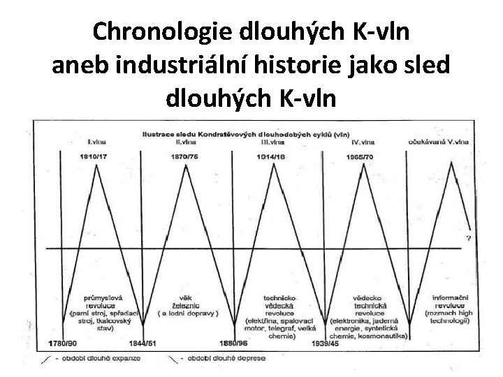 Chronologie dlouhých K-vln aneb industriální historie jako sled dlouhých K-vln 