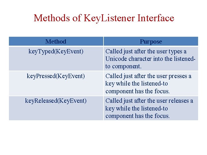 Methods of Key. Listener Interface Method Purpose key. Typed(Key. Event) Called just after the