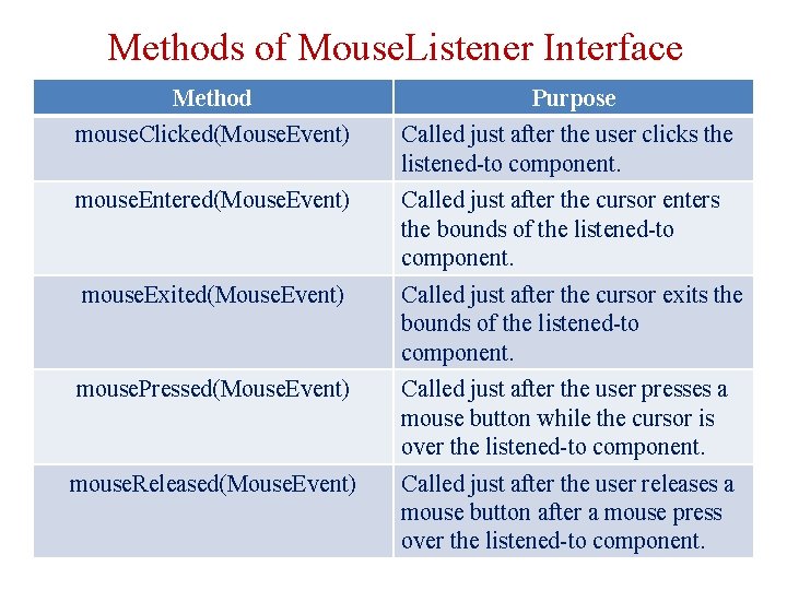 Methods of Mouse. Listener Interface Method Purpose mouse. Clicked(Mouse. Event) Called just after the