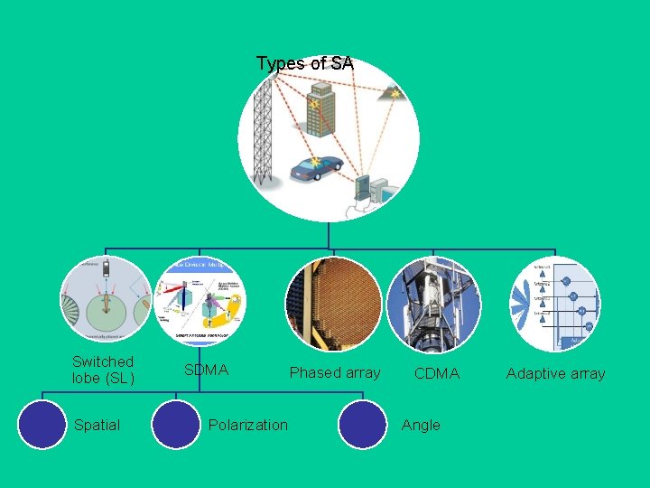 Types of SA Switched lobe (SL) Spatial SDMA Polarization Phased array CDMA Angle Adaptive