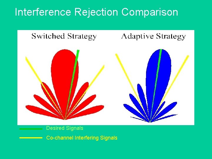 Interference Rejection Comparison Desired Signals Co-channel Interfering Signals 