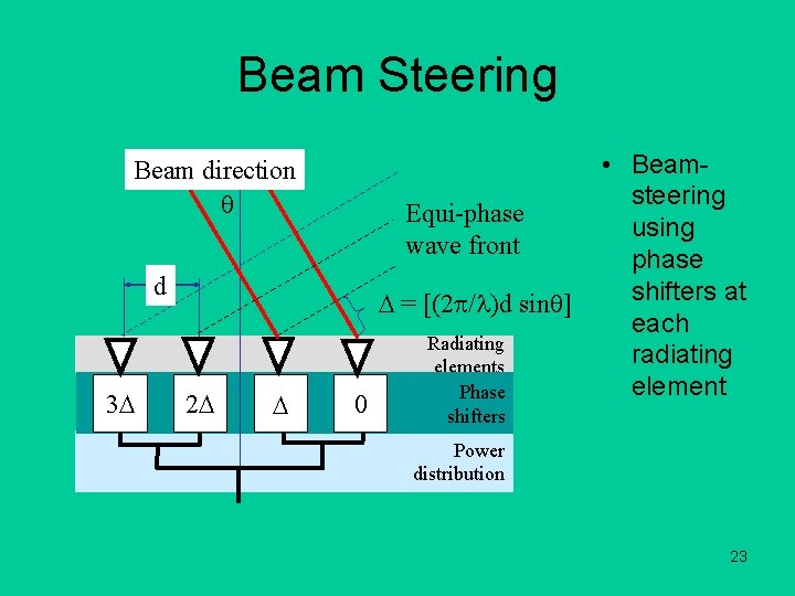 Beam Steering Beam direction Equi-phase wave front d 3 = [(2 / )d sin