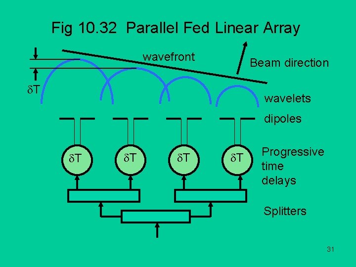 Fig 10. 32 Parallel Fed Linear Array wavefront Beam direction T wavelets dipoles T