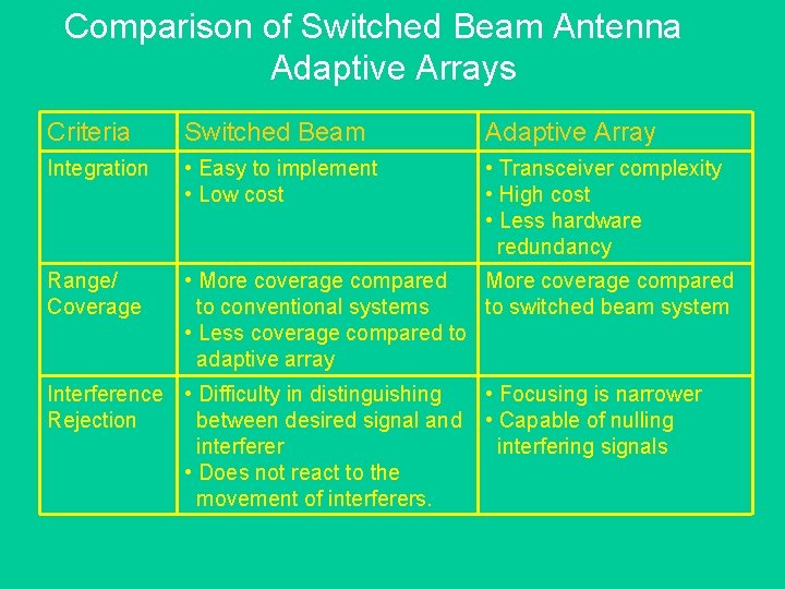 Comparison of Switched Beam Antenna Adaptive Arrays Criteria Switched Beam Adaptive Array Integration •