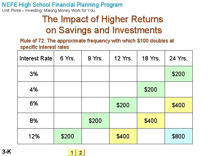 NEFE High School Financial Planning Program Unit Three – Investing: Making Money Work for