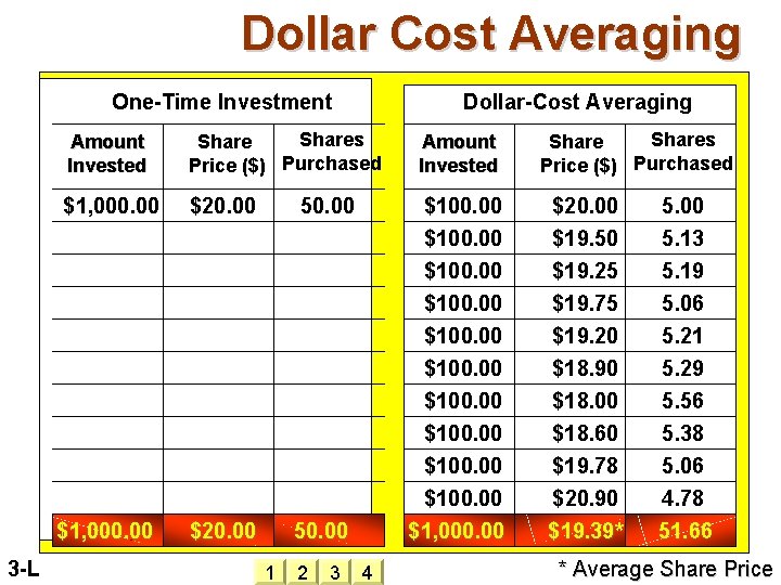 Dollar Cost Averaging One-Time Investment 3 -L Dollar-Cost Averaging Amount Invested Shares Share Price