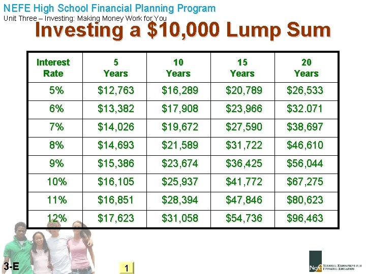 NEFE High School Financial Planning Program Unit Three – Investing: Making Money Work for