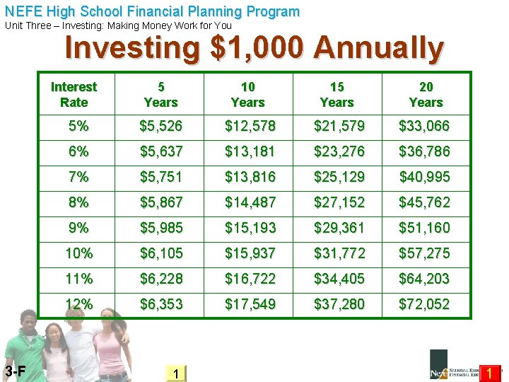 NEFE High School Financial Planning Program Unit Three – Investing: Making Money Work for