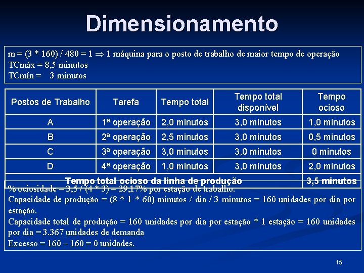 Dimensionamento m = (3 * 160) / 480 = 1 1 máquina para o