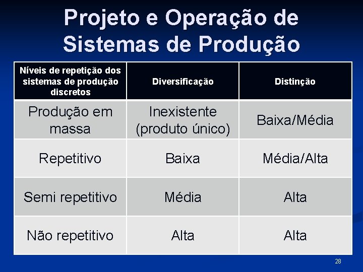 Projeto e Operação de Sistemas de Produção Níveis de repetição dos sistemas de produção