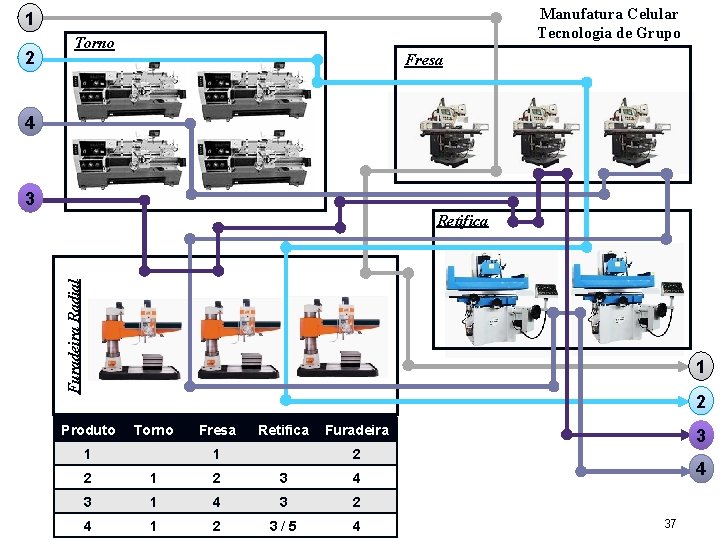 Manufatura Celular Tecnologia de Grupo 1 2 Torno Fresa 4 3 Furadeira Radial Retifica