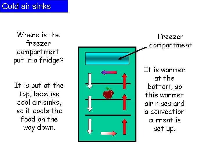 Cold air sinks Where is the freezer compartment put in a fridge? It is