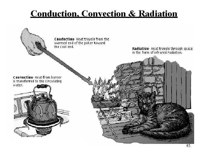 Conduction, Convection & Radiation 45 
