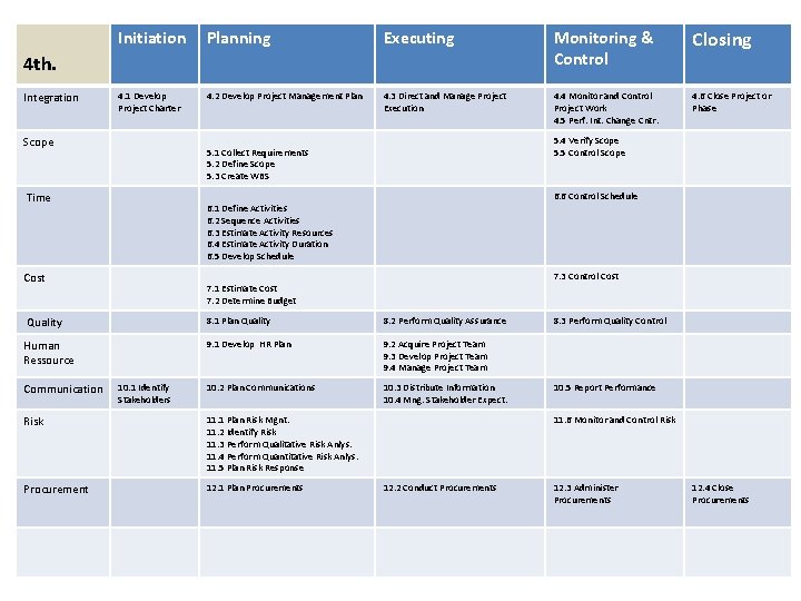 Initiation Planning Executing Monitoring & Control Closing 4. 1 Develop Project Charter 4. 2