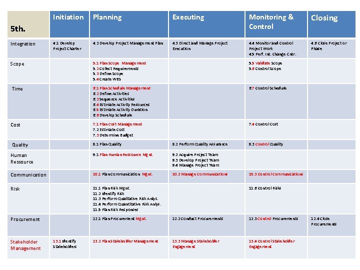 Initiation Planning Executing Monitoring Control Closing 4 1