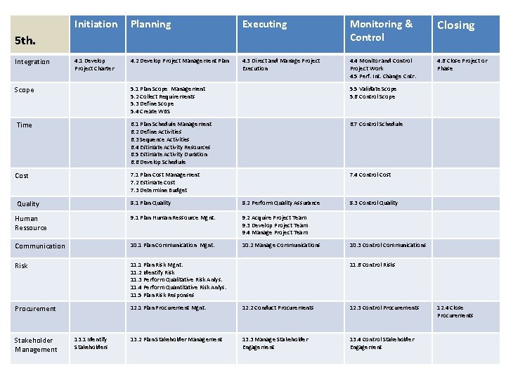 Initiation Planning Executing Monitoring & Control Closing 4. 1 Develop Project Charter 4. 2