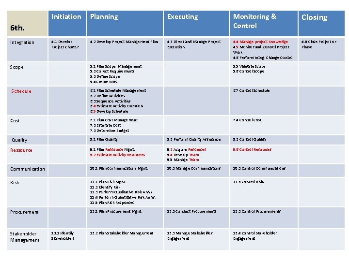 Initiation Planning Executing Monitoring & Control Closing 4. 1 Develop Project Charter 4. 2