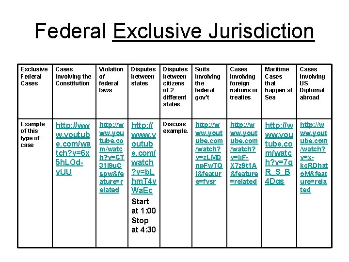 Federal Exclusive Jurisdiction Exclusive Federal Cases involving the Constitution Violation of federal laws Disputes