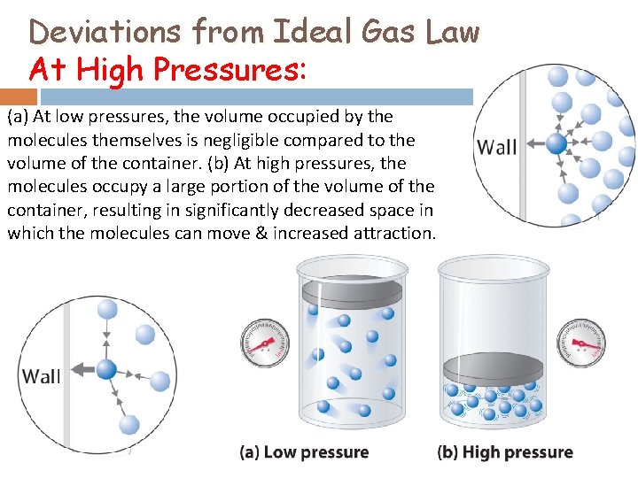 Deviations from Ideal Gas Law At High Pressures: (a) At low pressures, the volume