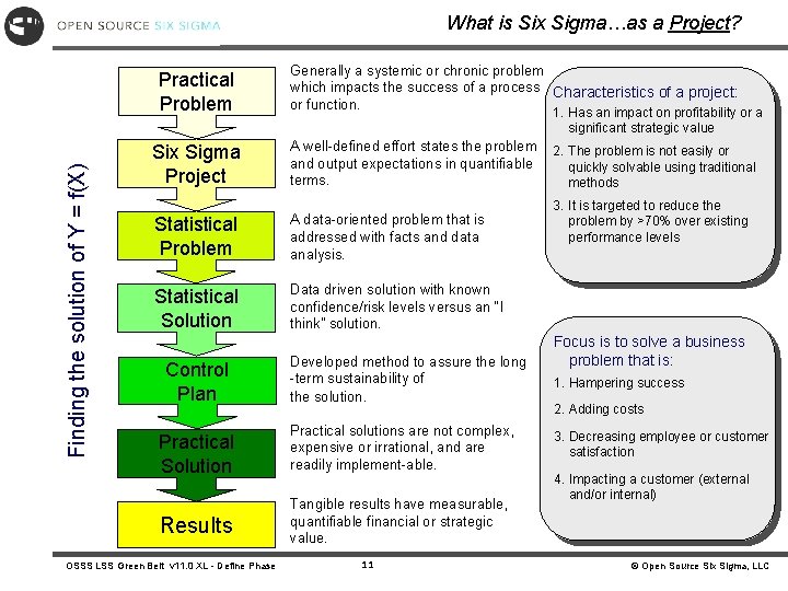 What is Six Sigma…as a Project? Practical Problem Generally a systemic or chronic problem