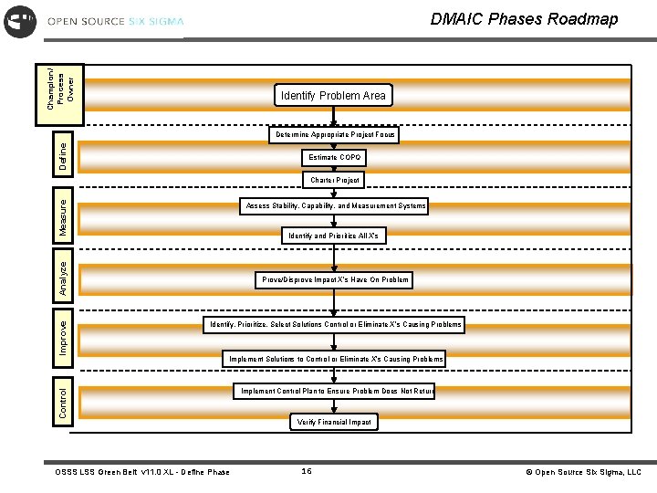 Champion/ Process Owner DMAIC Phases Roadmap Identify Problem Area Define Determine Appropriate Project Focus