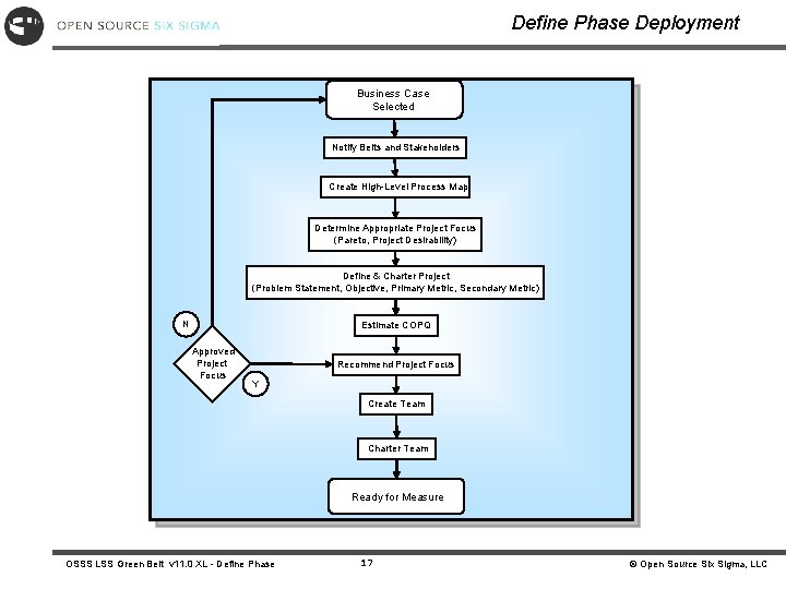 Define Phase Deployment Business Case Selected Notify Belts and Stakeholders Create High-Level Process Map