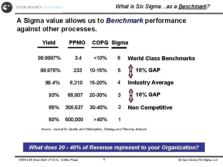 What is Six Sigma…as a Benchmark? A Sigma value allows us to Benchmark performance