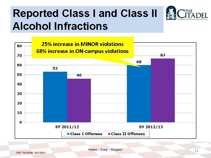 Reported Class I and Class II Alcohol Infractions 25% increase in MINOR violations 68%