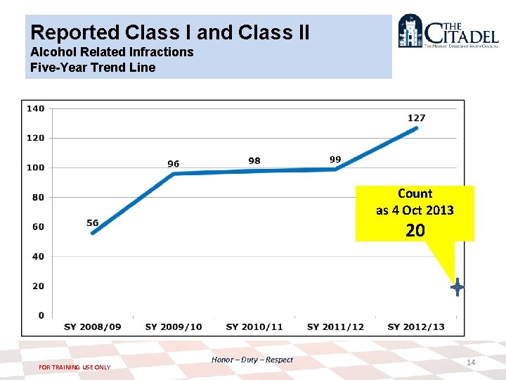 Reported Class I and Class II Alcohol Related Infractions Five-Year Trend Line Count as