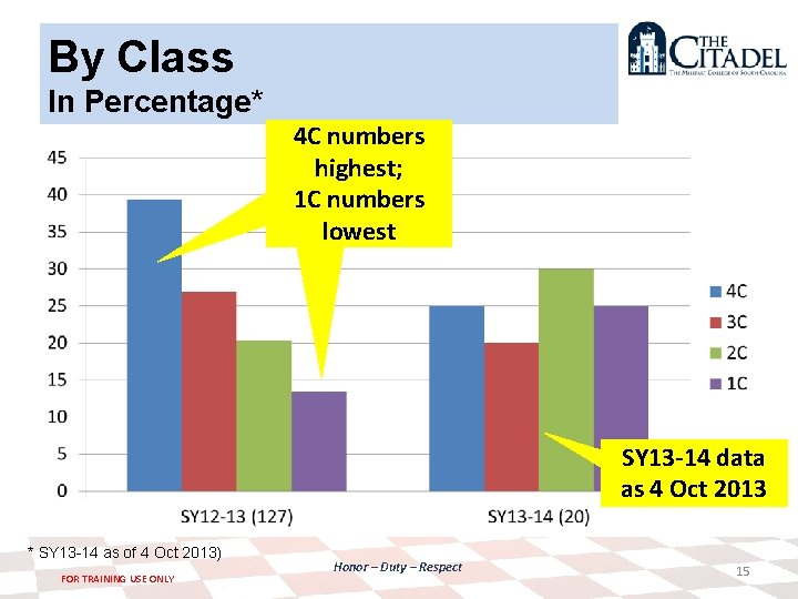 By Class In Percentage* 4 C numbers highest; 1 C numbers lowest SY 13