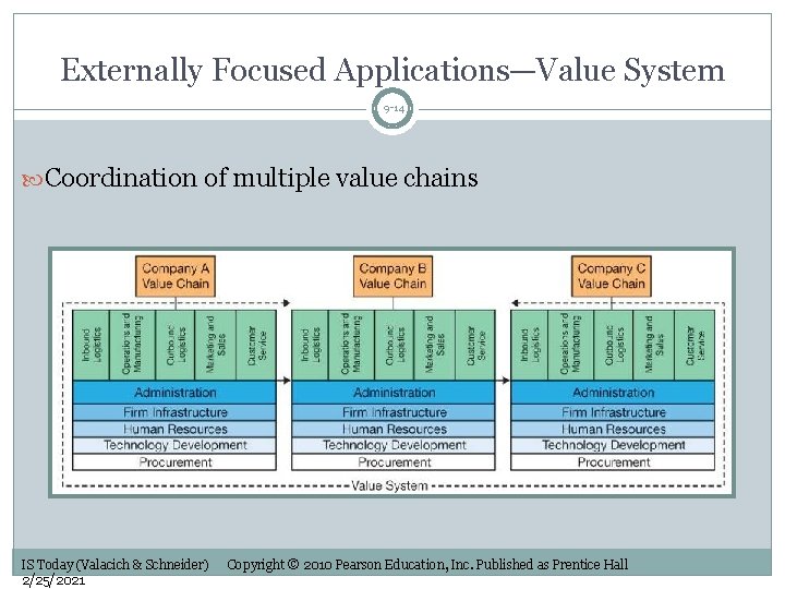 Externally Focused Applications—Value System 9 -14 Coordination of multiple value chains IS Today (Valacich