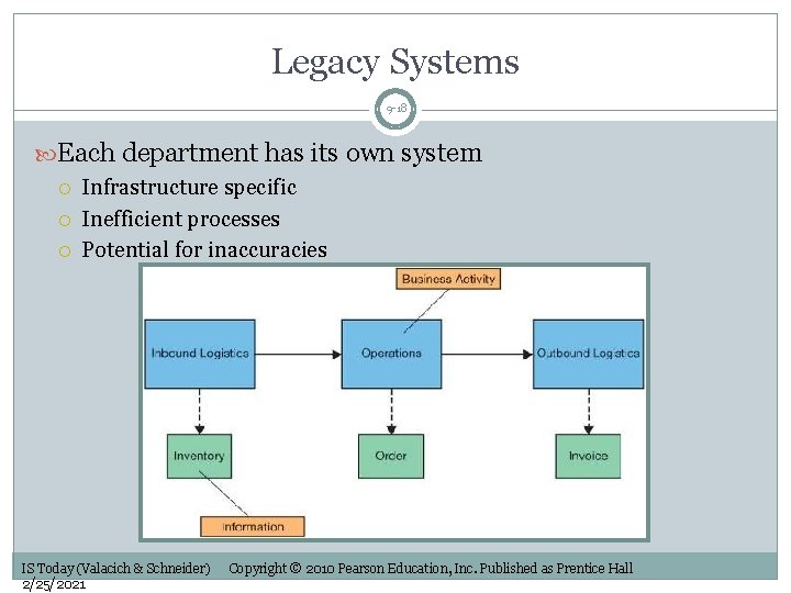 Legacy Systems 9 -18 Each department has its own system Infrastructure specific Inefficient processes