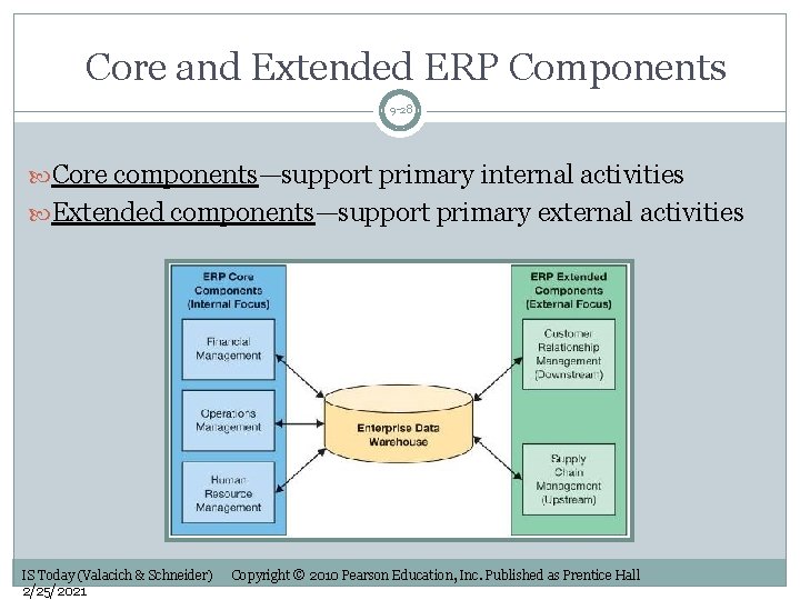 Core and Extended ERP Components 9 -28 Core components—support primary internal activities Extended components—support