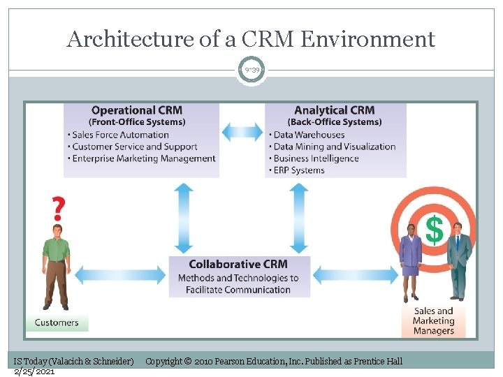 Architecture of a CRM Environment 9 -39 IS Today (Valacich & Schneider) 2/25/2021 Copyright