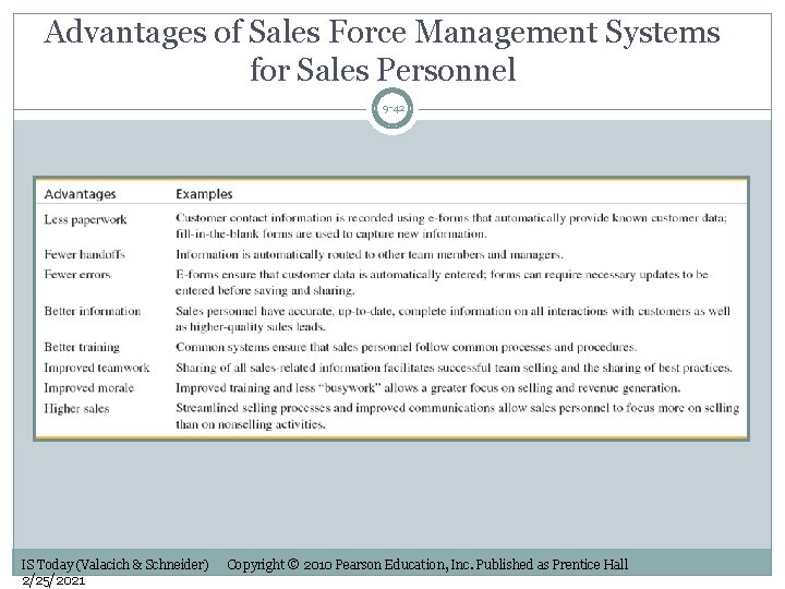 Advantages of Sales Force Management Systems for Sales Personnel 9 -42 IS Today (Valacich