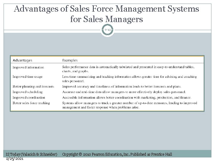 Advantages of Sales Force Management Systems for Sales Managers 9 -43 IS Today (Valacich