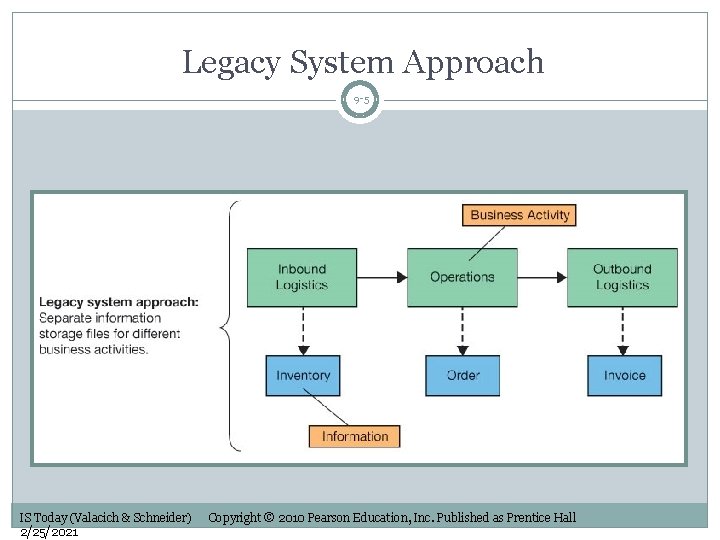 Legacy System Approach 9 -5 IS Today (Valacich & Schneider) 2/25/2021 Copyright © 2010