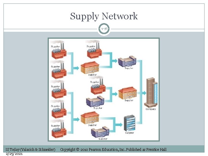 Supply Network 9 -56 IS Today (Valacich & Schneider) 2/25/2021 Copyright © 2010 Pearson