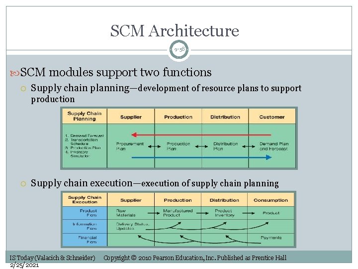 SCM Architecture 9 -58 SCM modules support two functions Supply chain planning—development of resource