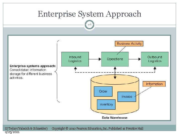 Enterprise System Approach 9 -6 IS Today (Valacich & Schneider) 2/25/2021 Copyright © 2010