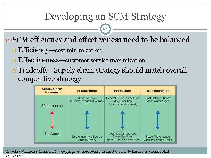Developing an SCM Strategy 9 -61 SCM efficiency and effectiveness need to be balanced