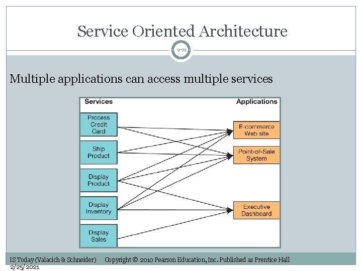 Service Oriented Architecture 9 -72 Multiple applications can access multiple services IS Today (Valacich