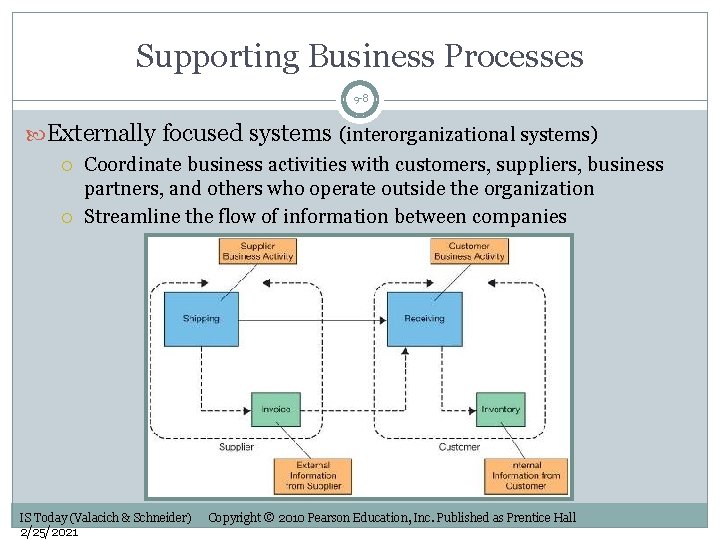 Supporting Business Processes 9 -8 Externally focused systems (interorganizational systems) Coordinate business activities with