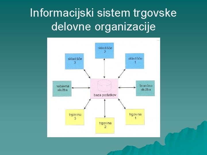 Informacijski sistem trgovske delovne organizacije 