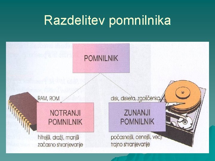 Razdelitev pomnilnika 