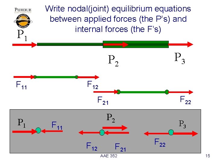 P 1 Write nodal(joint) equilibrium equations between applied forces (the P’s) and internal forces