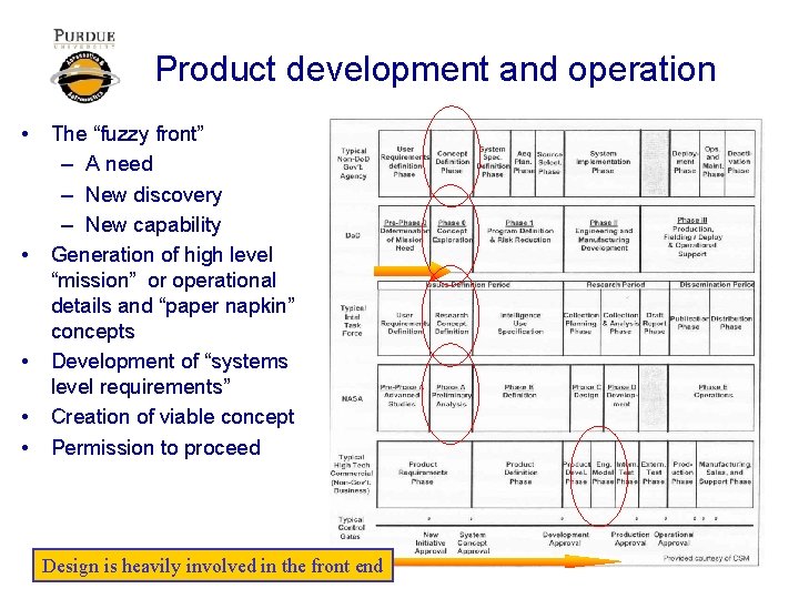 Product development and operation • • • The “fuzzy front” – A need –