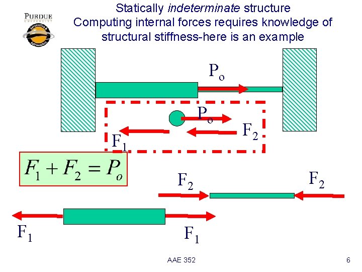 Statically indeterminate structure Computing internal forces requires knowledge of structural stiffness-here is an example