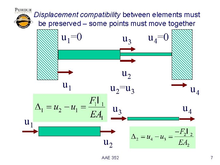 Displacement compatibility between elements must be preserved – some points must move together u