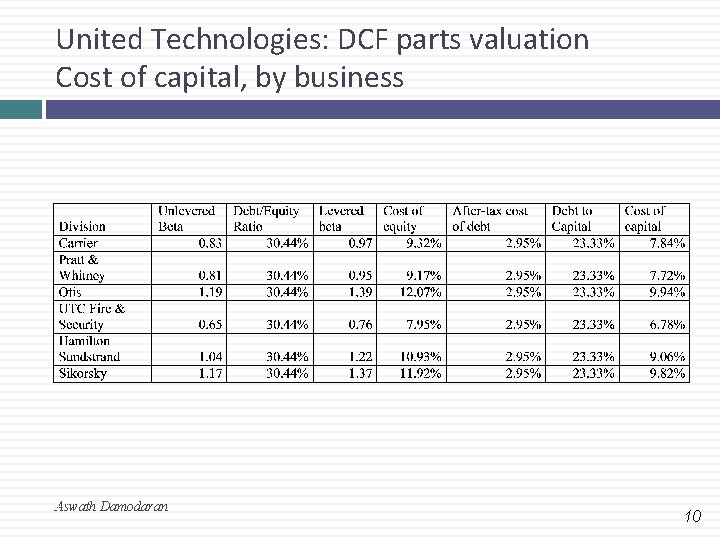 United Technologies: DCF parts valuation Cost of capital, by business 10 Aswath Damodaran 10